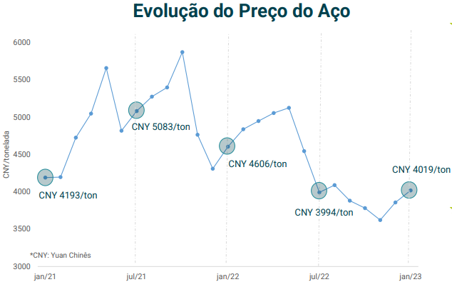 Gráfico: Greener, 2023