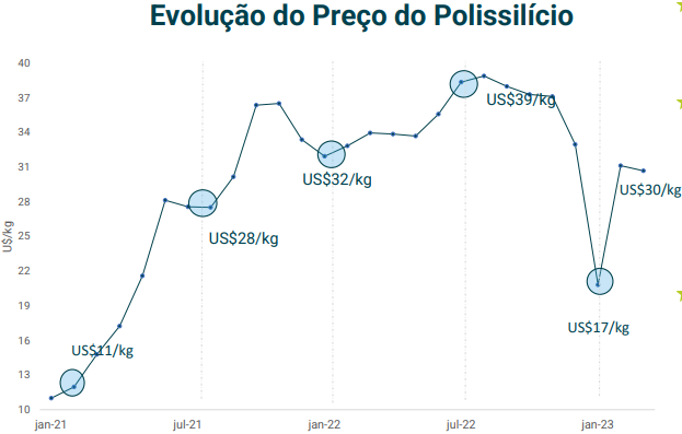 Gráfico: Greener, 2023