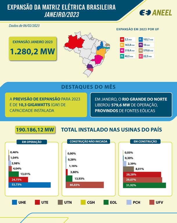 No total, de acordo com dados da ANEEL, o incremento verificado foi de 1280,2 MW