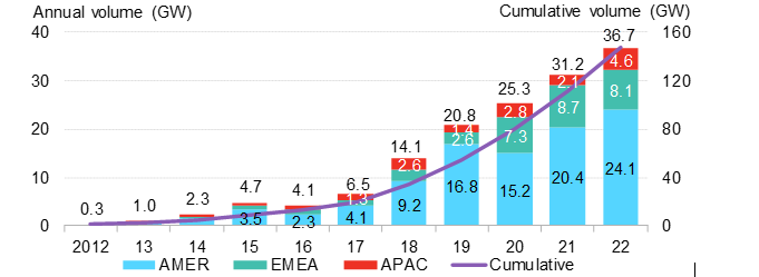 Volumes mundiais de PPAs corporativos, por região. Fonte: BNEF