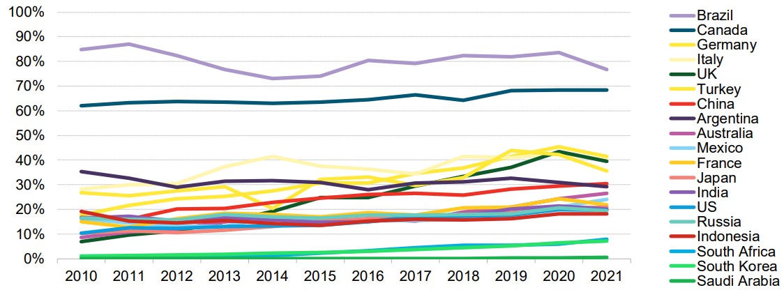 Participação da geração de energia renovável nos países do G20. Fonte: BloombergNEF