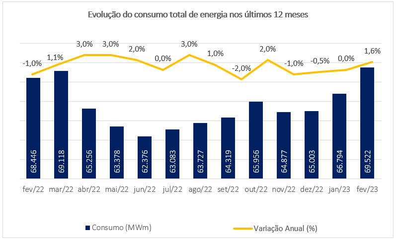 Gráfico: CCEE