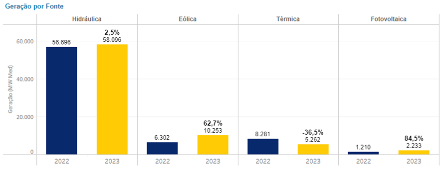 Gráfico: CCEE