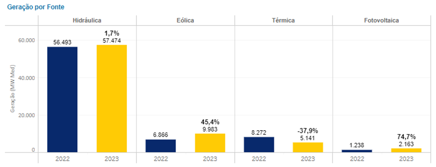 Gráfico: CCEE