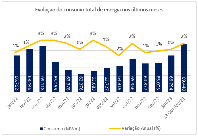 Gráfico: CCEE