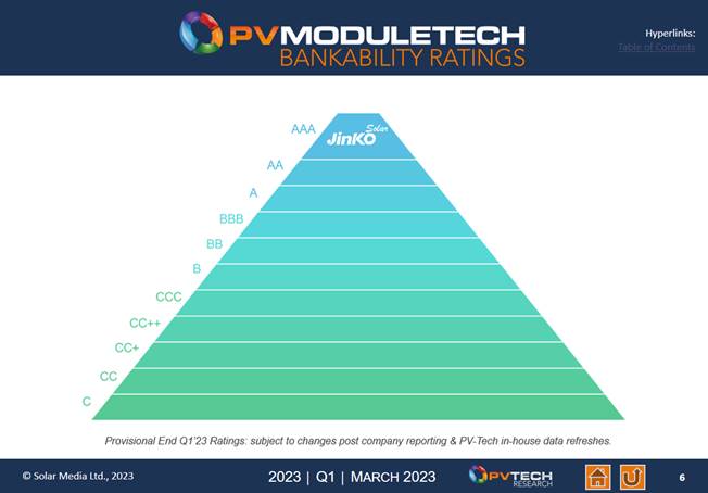 Jinko Solar alcança classificação AAA. Gráfico: PV-Tech Research