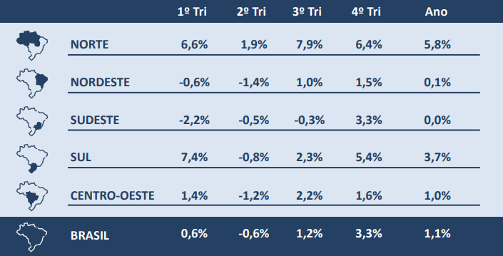 Variação de consumo de eletricidade do ano de 2022