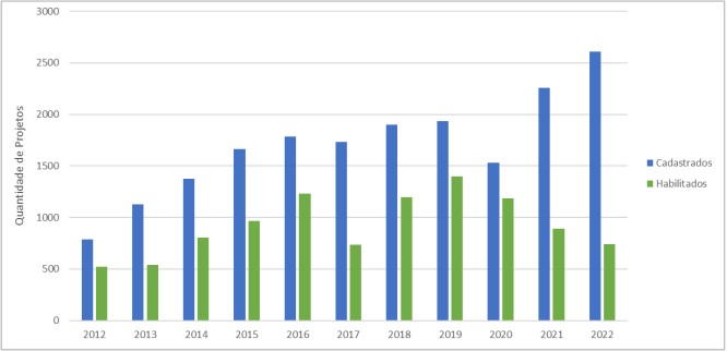 Evolucao-dos-projetos-cadastrados-e-habilitados.jpg