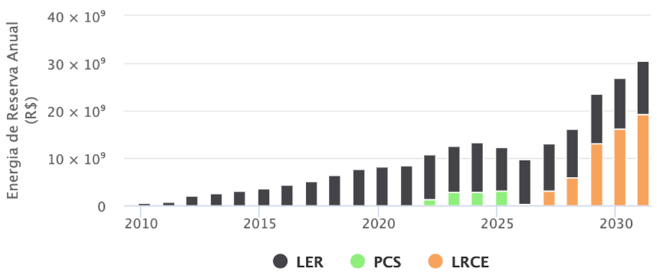 Grafico-1.-Perspectiva-de-evolucao-da-receita-fixa-da-energia-de-reserva-ate-2031.png