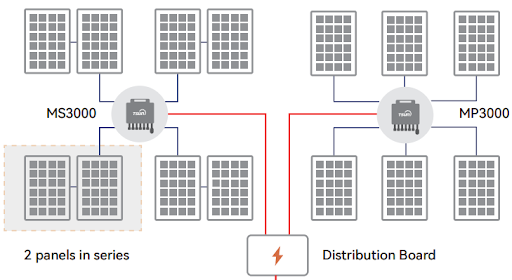 Figura 9: À esquerda: microinversor para até 8 módulos fotovoltaicos, sendo dois módulos em série por entrada de MPPT. A direita: microinversor para até 6 módulos fotovoltaicos, um por entrada. Fonte: TSUN