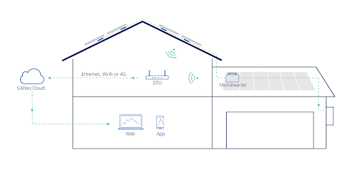 Diagrama que mostra como uma DTU Hoymiles conecta o microinversor ao S-Miles Cloud, o sistema de monitoramento de energia solar da Hoymiles, bem como controles pela internet e pelo aplicativo