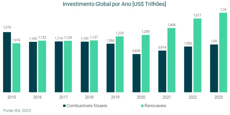 Gráfico: Greener