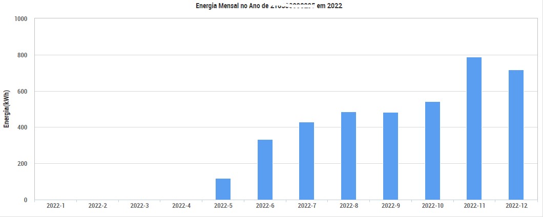 Exemplo de geração dos meses em 2022. Gráfico: Oestenergy 