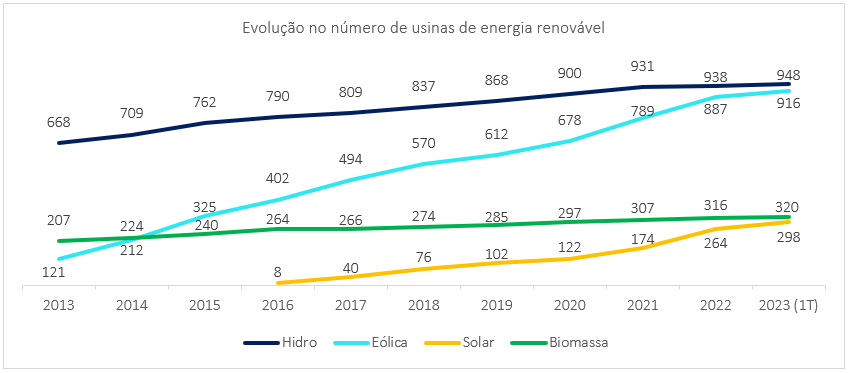 Gráfico: CCEE