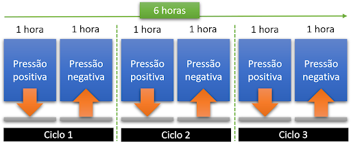 Etapas do teste de carga mecânica estática