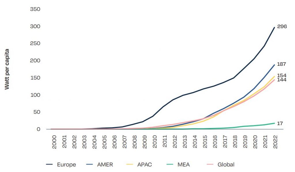 Solar per capita por região 2022 - 2022. Gráfico: Solar Power Europe