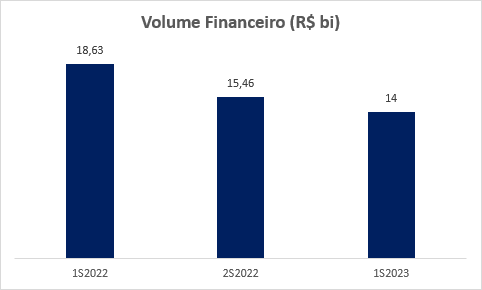 Volume financeiro da energia incentivada: Fonte: BBCE