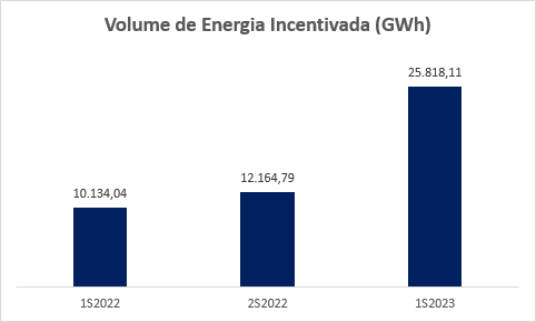 Volume de energia incentivada comercializada no primeiro semes