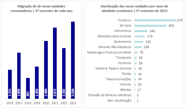Migração de novas unidades consumidoras no primeiro semestre de 2023. 