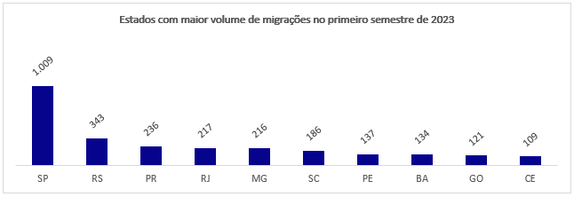 Estados com maior volume de migrações no primeiro semestre de 2023
