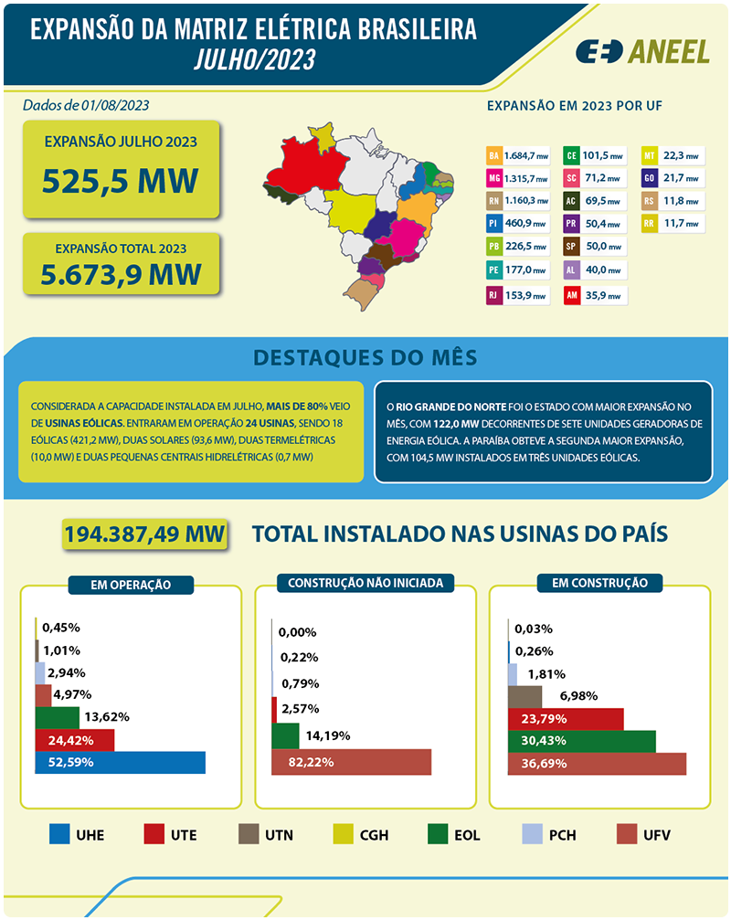 Usinas eólicas e FV dominam expansão da oferta de energia elétrica em julho