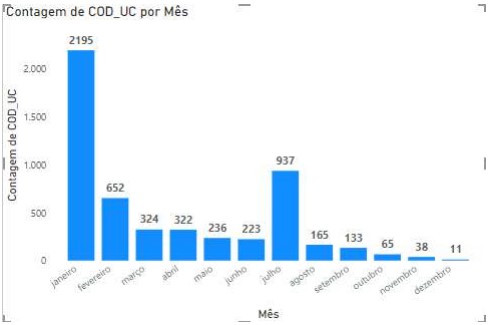 Grupo A: Volume de migração para o mercado livre.