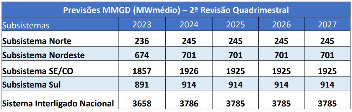 Previsões de MMGD por Subsistema (MWmédio). Crédito: ONS/CCEE/EPE