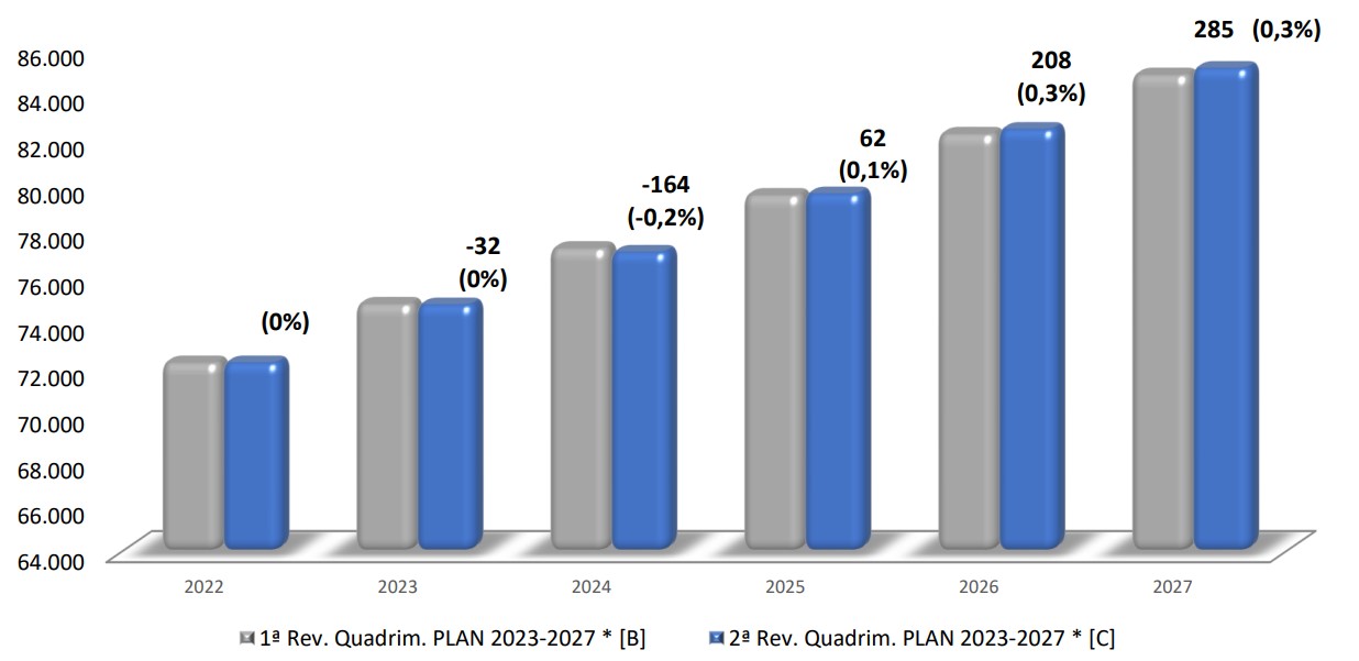 Comparação entre a 1ª e a 2ª Revisão de Previsão de Carga 2023-2027. Crédito: ONS/CCEE/EPE