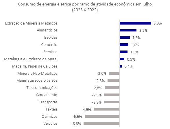 Consumo de energia no mercado livre. 