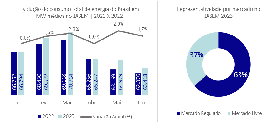 Consumo de energia no primeiro semestre de 2023
