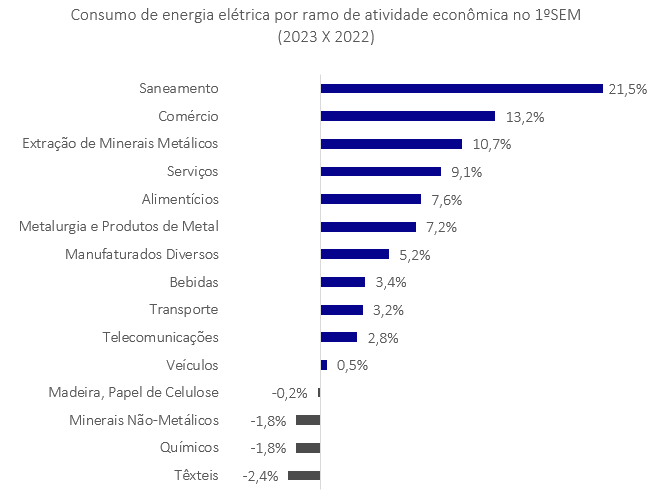 Consumo por ramo de atividade