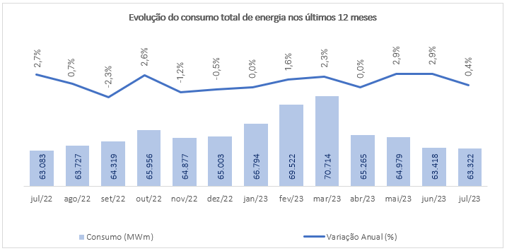 Consumo de energia elétrica nos últimos 12 meses