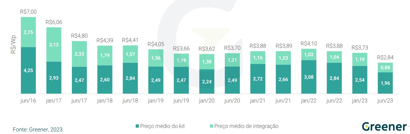 Sistema comercial (50 kWp) em reais. Fonte: Greener