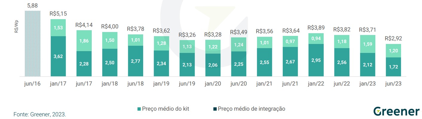Preço médio do sistema industrial em junho de 2023 teve queda de 21% em relação a janeiro do mesmo ano e queda de 24% em relação a junho de 2022. Fonte: Greener