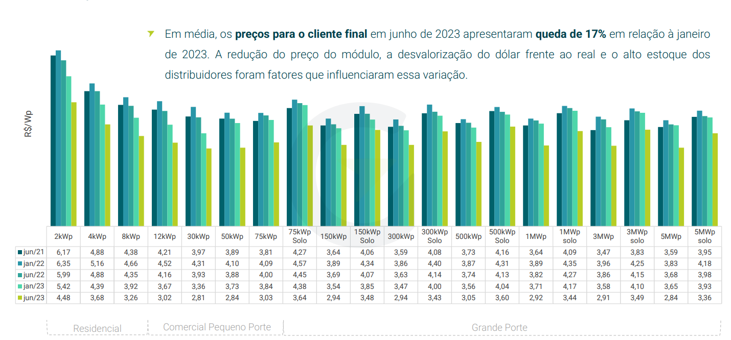 Preços dos sistemas fotovoltaicos. Fonte: Greener