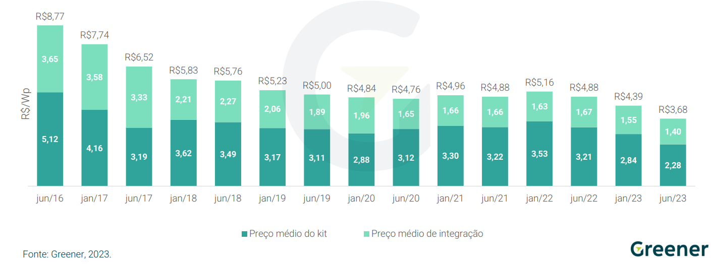 Sistema residencial (4 kWp) em reais. Fonte: Greener
