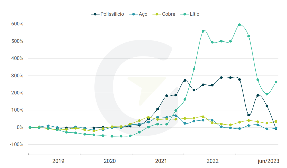 Gráfico apresenta a variação do preço de cada insumo no mesmo intervalo de tempo. Fonte: Greener