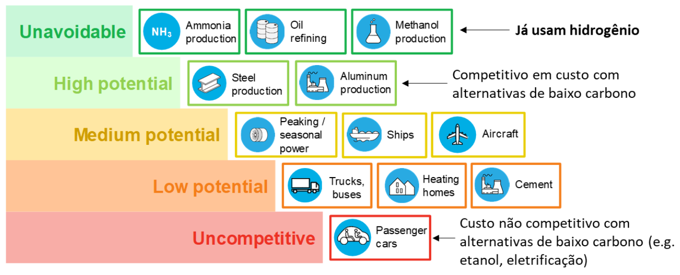 Figura 1: Potencial de adoção de H2 de baixo carbono em vários setores. Fonte: BNEF (2021)