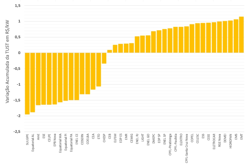 Mudanças nas tarifas de transmissão entre os ciclos tarifários 2023/24 e 2027/28  devido à transição do sinal locacional. Fonte: TR Soluções e MC&E