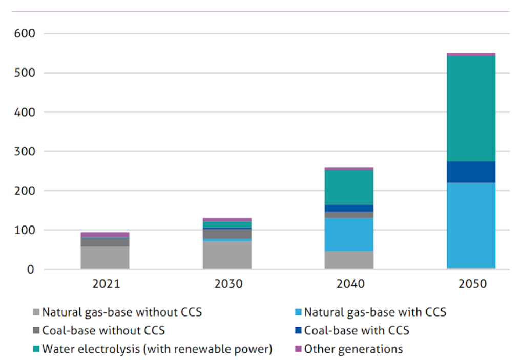 Figura 2: Panorama da produção de hidrogênio por método de produção no cenário AEDS. Fonte: GECF (2022)