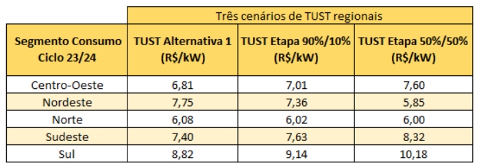 Fonte: TR Soluções e MC&E. Mudanças nas tarifas de transmissão