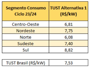 Fonte: TR Soluções e MC&E