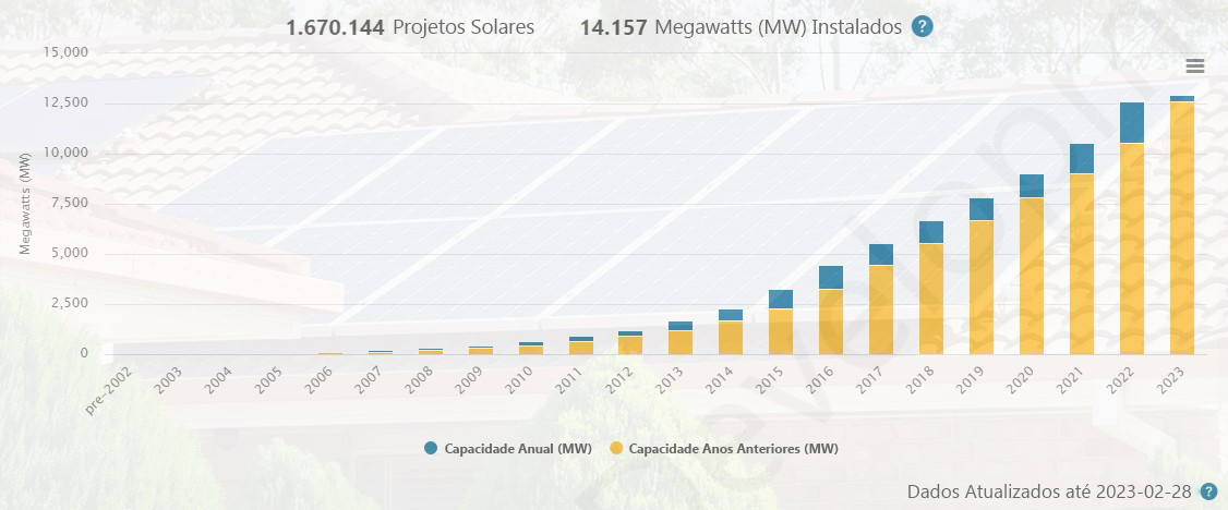 evolução da potencia instalada na califórnia