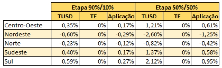 Fonte: TR Soluções e MC&E
