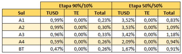 Fonte: TR Soluções e MC&E