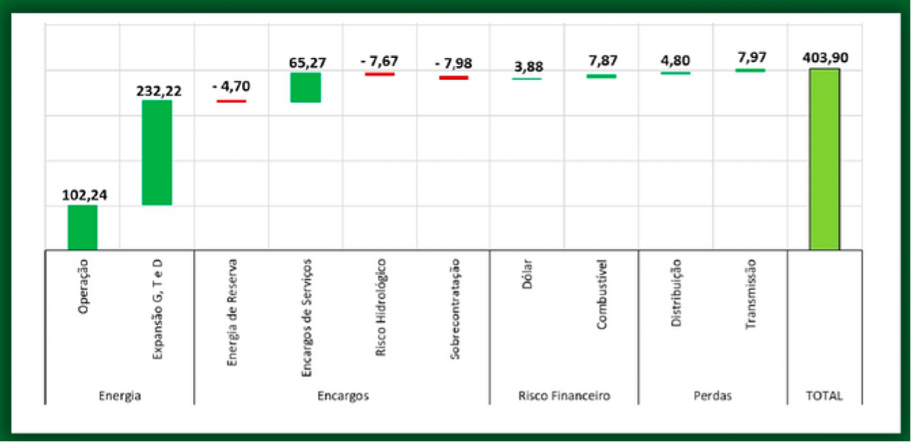 Fonte: Estudo Volt Robotics/ABSOLAR, 2023 (em R$/MWh)