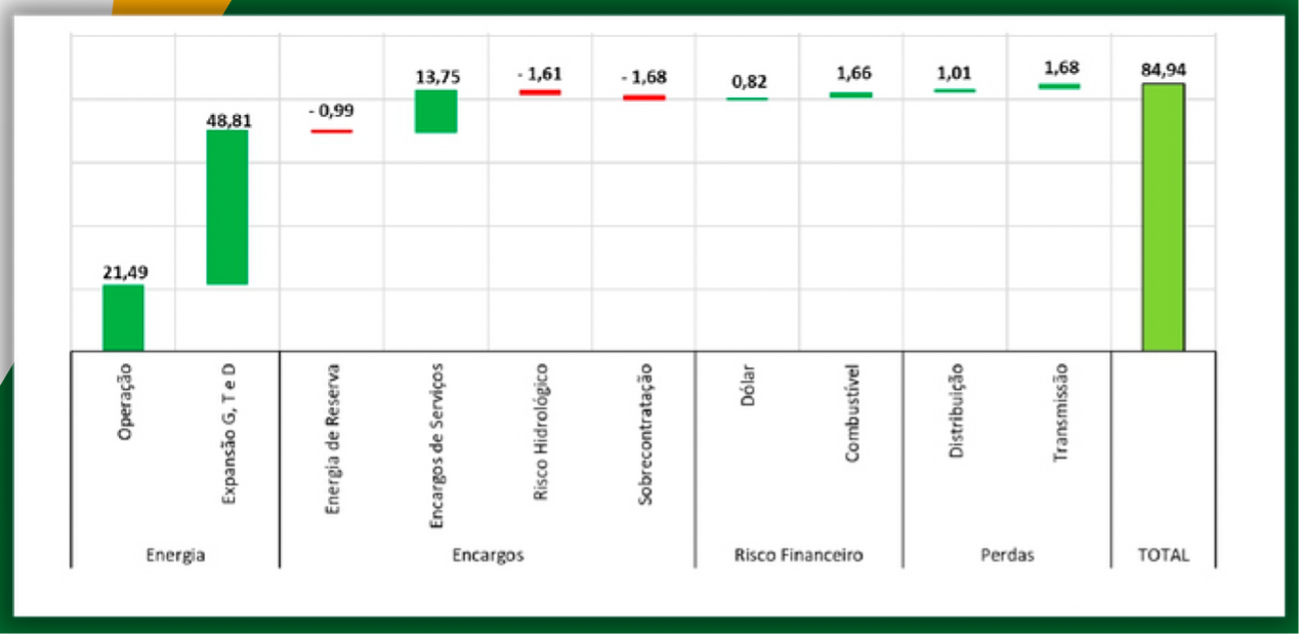 Fonte: Estudo Volt Robotics/ABSOLAR, 2023 (em R$ bilhões)