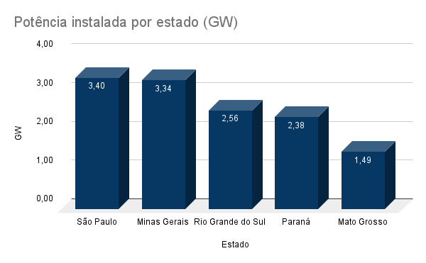 Potência instalada por estado (GW)