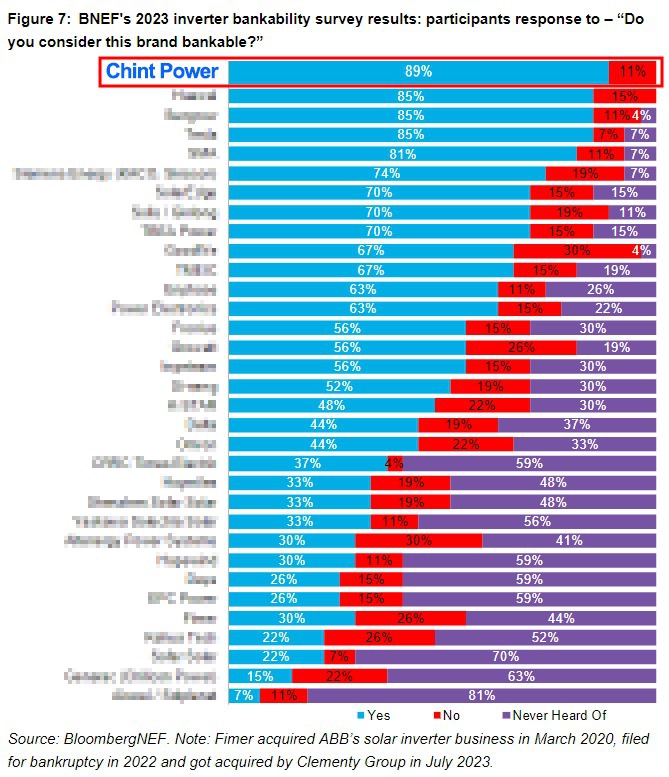 Ranking de bancabilidade da BNEF. Imagem: BloombergNEF