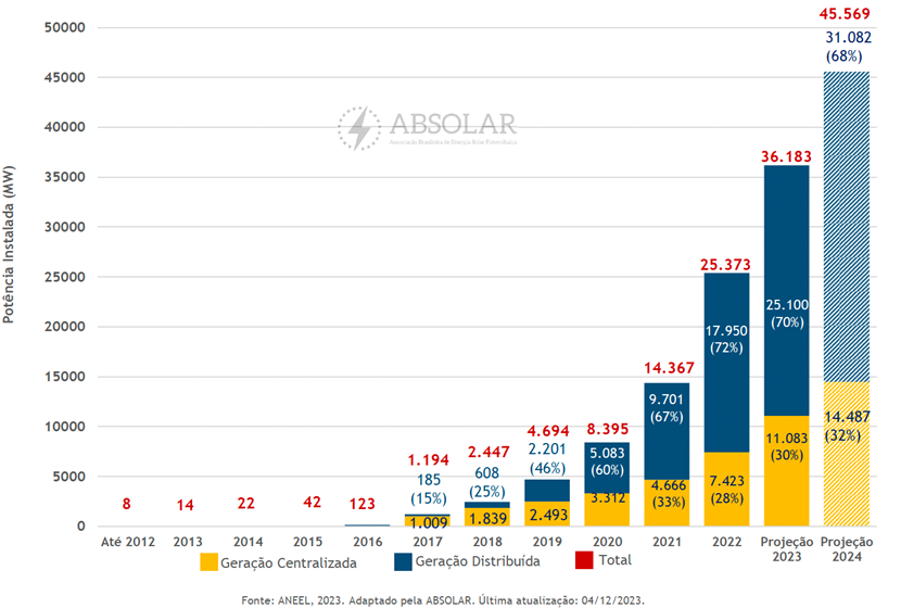 Em 2024, serão adicionados mais de 9,3 GW de potência instalada no país
